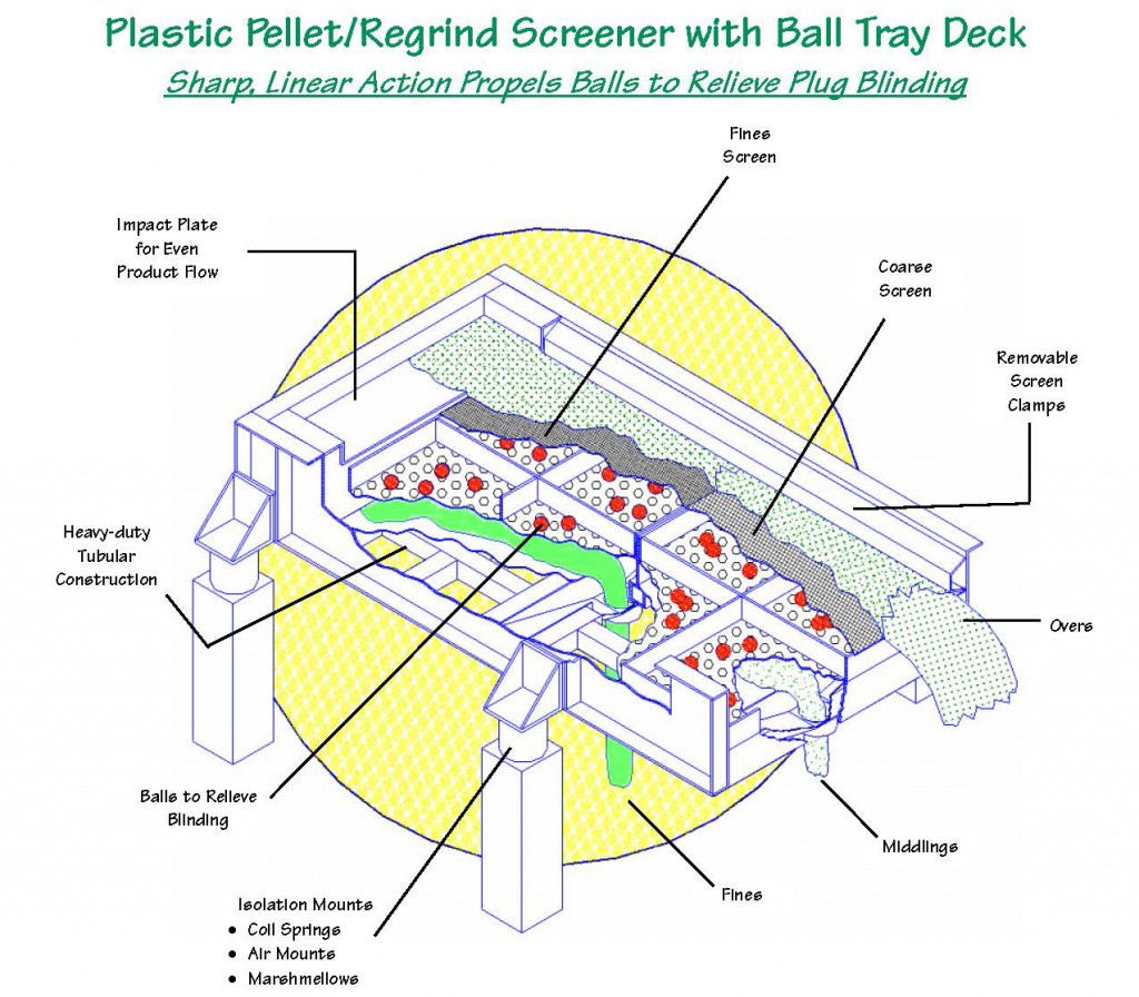 Ball Tray Deck, Cleveland Vibrator Company, Vibratory Screener