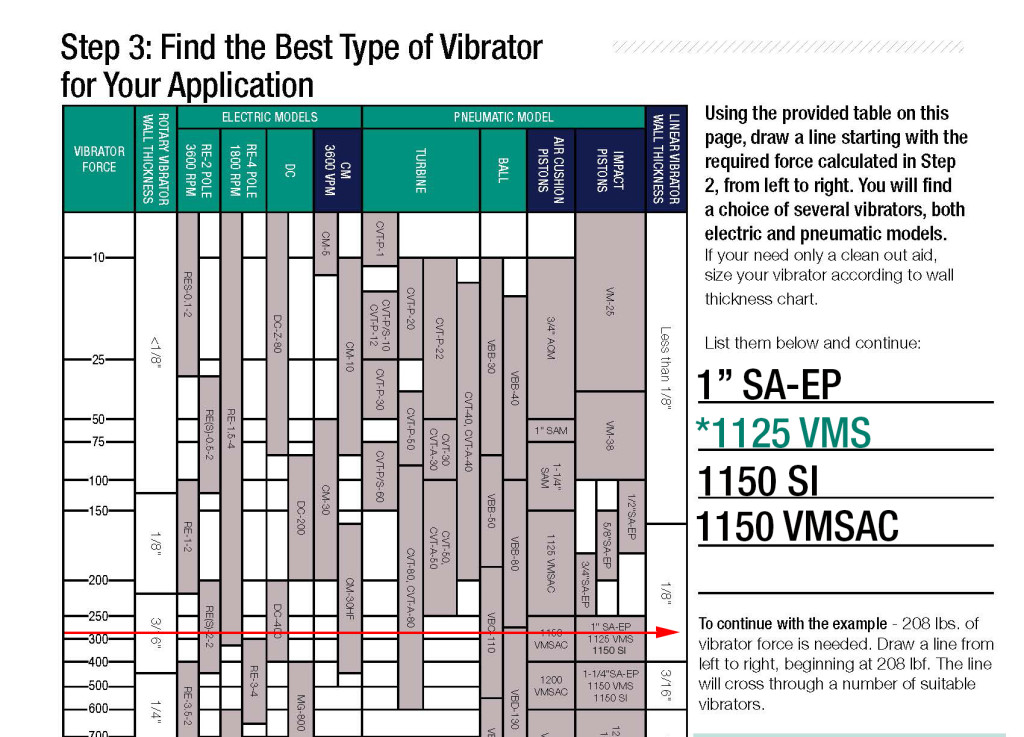 Selection Guide for Industrial Vibrators - Cleveland Vibrator Company - Blog