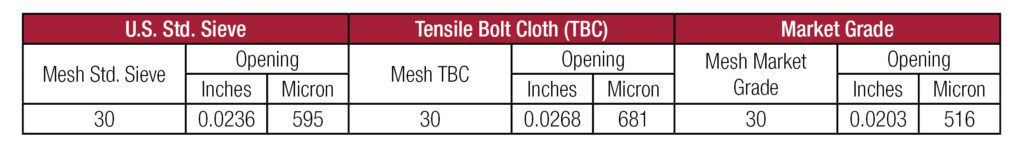 On Size Sieving, Fine Mesh, Sieve Cloth